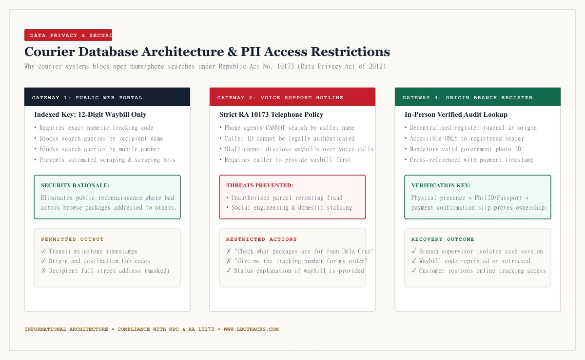 Courier database security model diagram comparing public tracking gateways with internal branch terminal registers under RA 10173