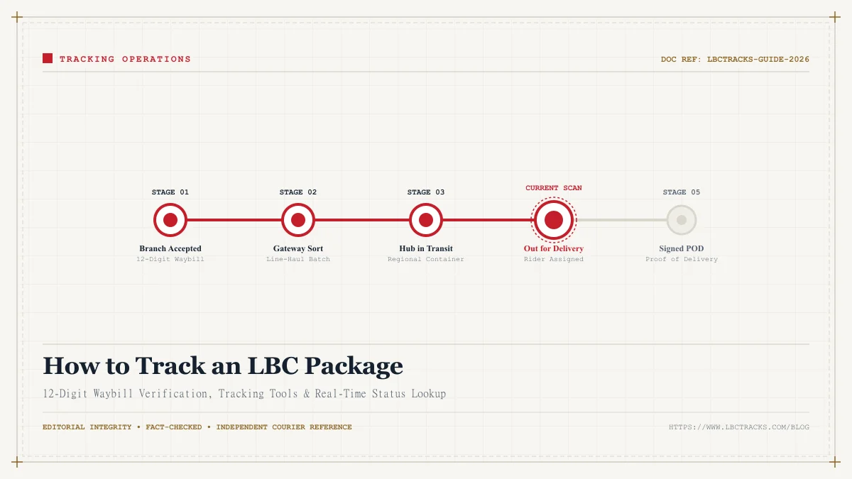 Illustration of LBC package tracking workflow and 12-digit waybill barcode scanning